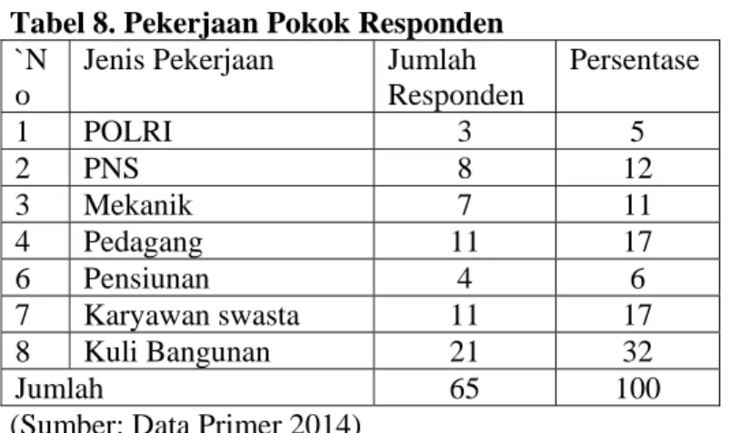 Tabel 8. Pekerjaan Pokok Responden 