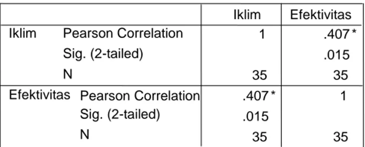 Tabel 4.37      1 .407 * .015 35 35 .407 * 1 .015 35 35Pearson CorrelationSig. (2-tailed)NPearson CorrelationSig
