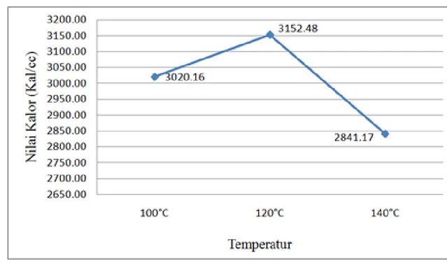Gambar 4.4 menunjukkan nilai densitas ter- ter-besar pada briket dengan temperatur cetakan 120°C  sebesar 0,74 gr/cc dan terkecil pada temperatur ce-0,74 gr/cc dan terkecil pada temperatur  ce-takan 140°C sebesar 0,67 gr/cc