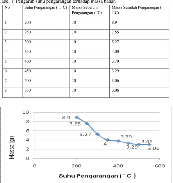 Tabel 1. Pengaruh suhu pengarangan terhadap massa bahan 