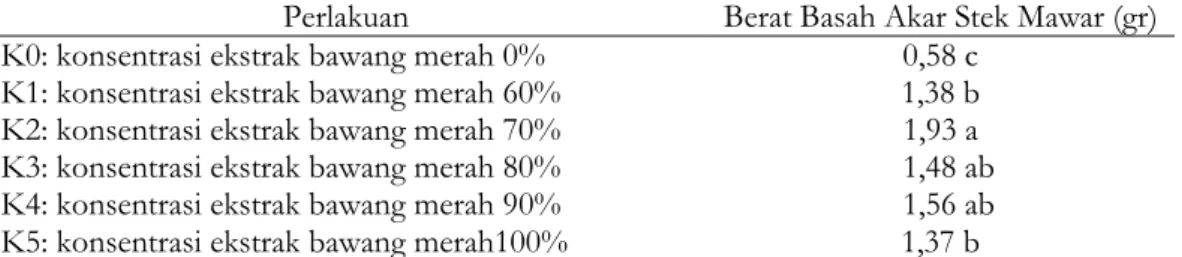 Tabel 3. Berat basah stek batang bawah mawar 