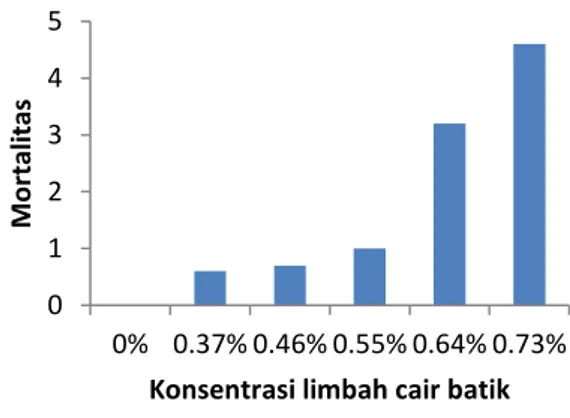 Gambar  1.  menunjukkan  rerata  mortalitas benih ikan nila gift pada konsentrasi  0%  menunjukkan  0;  pada  konsentrasi  0,37% 
