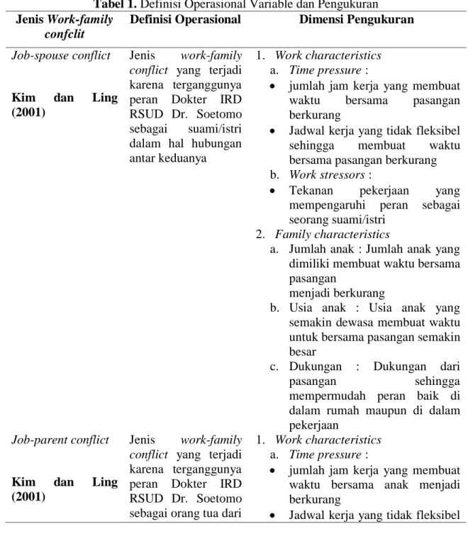Tabel 1. Definisi Operasional Variable dan Pengukuran  Jenis Work-family 