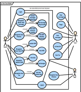 Gambar 3.1 Use case diagram sistem usulan 