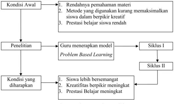 Gambar 2.1 Alur Kerangka Berpikir