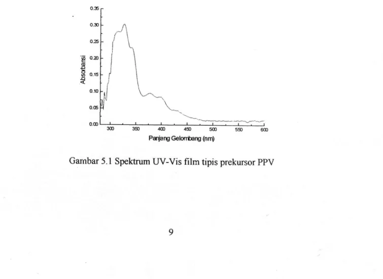 Gambar  5.1 Spektrum  UV-Vis film tipis prekursor  ppV
