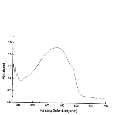Gambar  5.2 Spektrum  UV-Vis film tipis polimer ppV