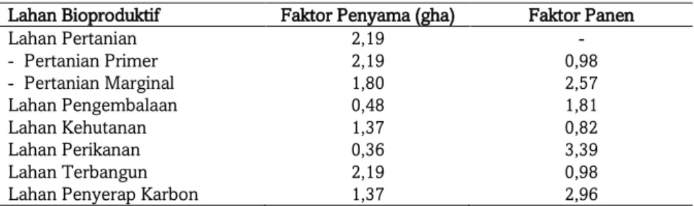 Tabel 1. Nilai Faktor Penyama dan Faktor Panen berdasarkan GFN  Lahan Bioproduktif  Faktor Penyama (gha)  Faktor Panen  Lahan Pertanian  -  Pertanian Primer   -  Pertanian Marginal   2,19 2,19 1,80  -  0,98 2,57  Lahan Pengembalaan  0,48  1,81  Lahan Kehut
