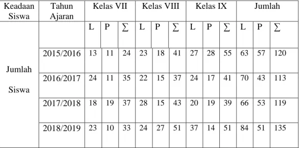 Table 1.1 Jumlah Siswa dan Siswi SMP Kemah Indonesia 4 Tahun 2015-2018  Keadaan 