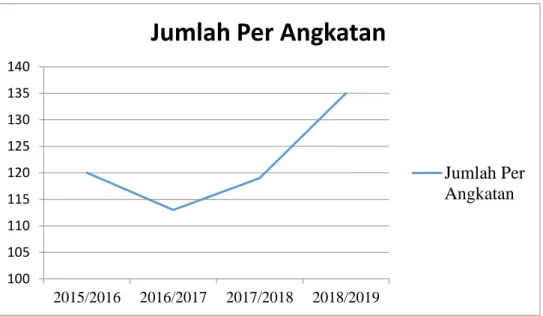 Gambar 1.1 Jumlah Siswa dan Siswi SMP Kemah Indonesia 4 Tahun 2015-2018 