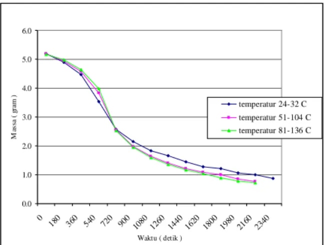 Gambar 7a Grafik pengurangan massa terhadap waktu pada pembakaran dengan  temperatur udara preheat yang berbeda 