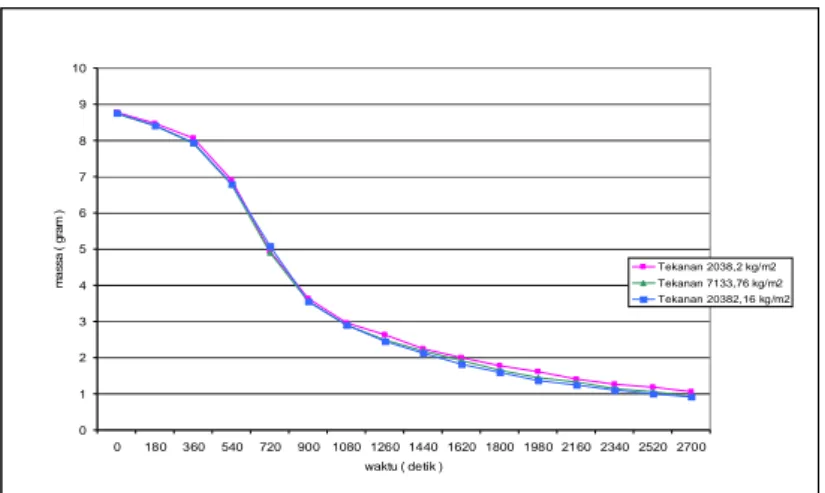 Gambar 8a Grafik pengurangan massa terhadap waktu pada pembakaran dengan  tekanan pembriketan yang berbeda  