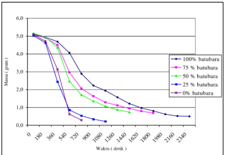 Gambar 3a. Grafik pengurangan massa terhadap waktu pada pembakaran briket  campuran ampas tebu dan batubara  