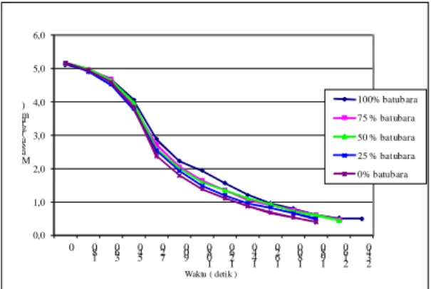 Gambar 5a. Grafik pengurangan massa terhadap waktu pada pembakaran briket  campuran sekam padi dan batubara  