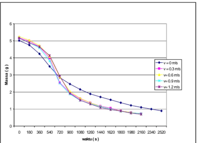 Gambar 6a. Grafik pengurangan massa terhadap waktu pada pembakaran briket  dengan  kecepatan aliran udara yang berbeda 