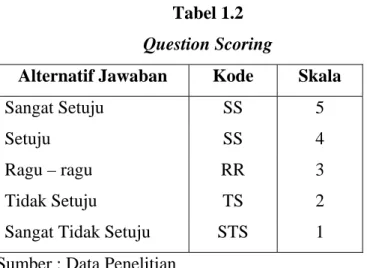 Tabel 1.2  Question Scoring 