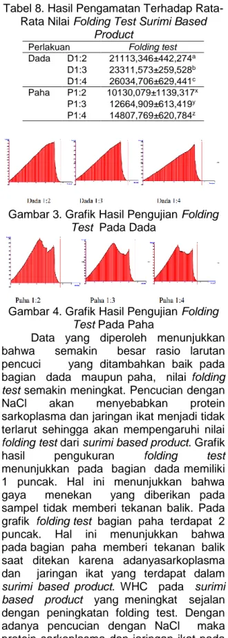 Tabel 8. Hasil Pengamatan Terhadap Rata- Rata-Rata Nilai Folding Test Surimi Based 