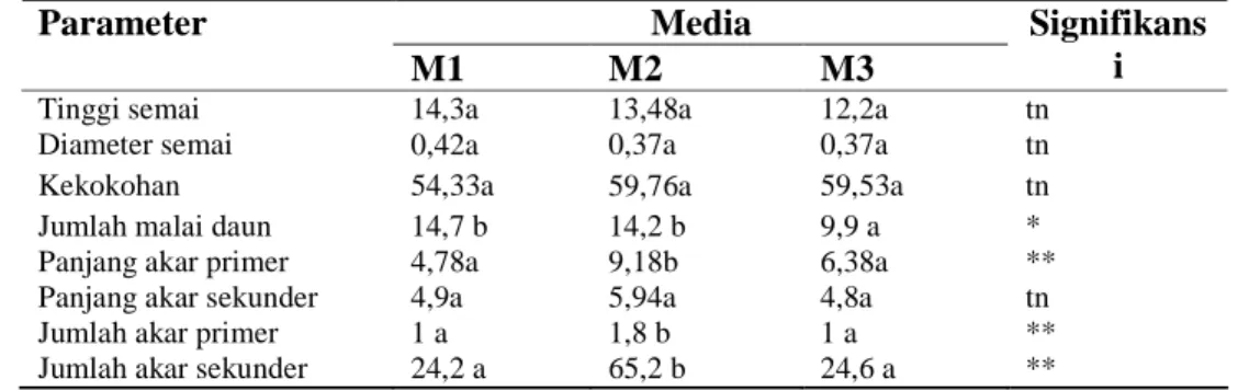 Tabel  9  menunjukkan  bahwa  media  tidak  berpengaruh  terhadap  pertumbuhan  pucuk  semai  (kecuali  jumlah  malai  daun),  namun  berpengaruh  terhadap  jumlah  dan  panjang  akar  yang  dihasilkan