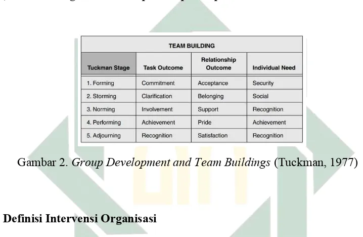Gambar 2. Group Development and Team Buildings (Tuckman, 1977) 