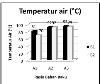 Gambar 5.4 pengaruh perbandingan bahan  baku terhadap temperatur pada pemanasan 