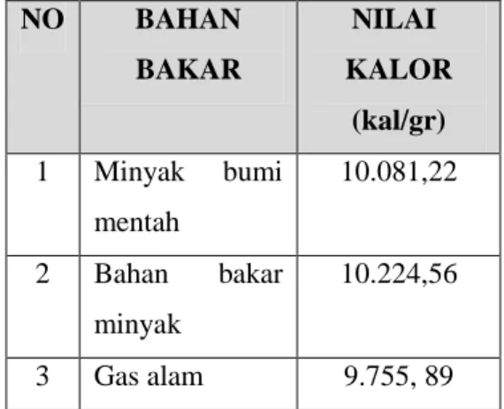 Tabel  2.2  Nilai  kalor  bahan  bakar  di  Indonesia  NO  BAHAN  BAKAR  NILAI  KALOR  (kal/gr)  1  Minyak  bumi  mentah  10.081,22  2  Bahan  bakar  minyak  10.224,56  3  Gas alam  9.755, 89 
