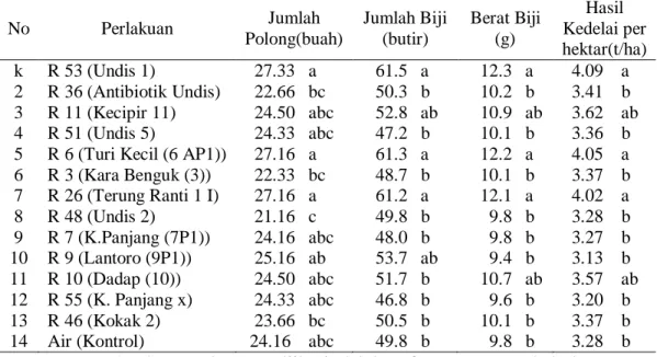 Tabel 3.4. Pengaruh isolat rhizobakteri terhadap jumlah polong, jumlah biji, dan  berat biji  No  Perlakuan   Jumlah  Polong(buah)  Jumlah Biji (butir)   Berat Biji (g)  Hasil  Kedelai per  hektar(t/ha)  k  R 53 (Undis 1)    27.33   a     61.5   a     12.3
