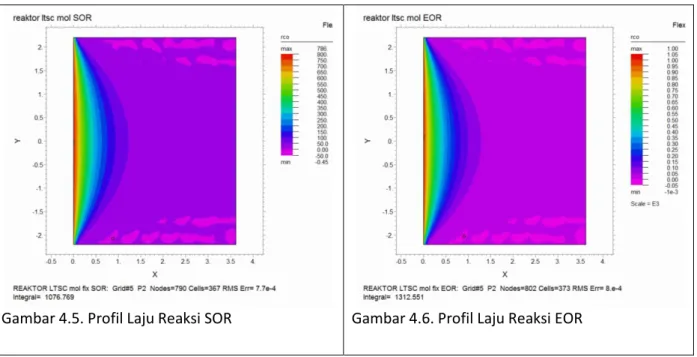 Gambar 4.5. Profil Laju Reaksi SOR        