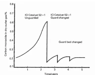 Gambar 4.12. Percobaan Menggunakan Guard bed dan Unguarded  (Twigg, 1989)   2.8 Katalis dalam Industri Kimia 