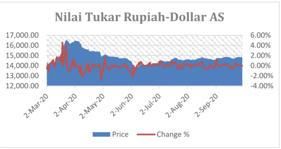 Grafik 1.2 :   Nilai Tukar Rupiah-Dollar AS 