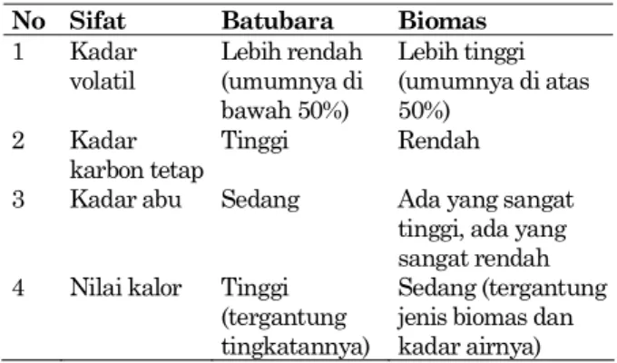 Tabel 1. Perbandingan Sifat Batubara dan Biomas  No Sifat  Batubara  Biomas 