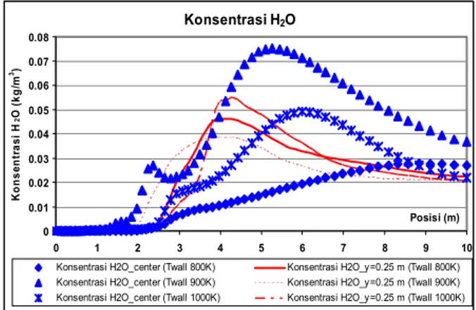 Gambar 4. Profil Konsentrasi CO 2  dalam Gas Pem- Pem-bakaran untuk Variasi Temperatur Dinding Ruang  Bakar Konsentrasi H 2 O  00.010.020.030.040.050.060.070.08 0 1 2 3 4 5 6 7 8 9 10Posisi (m)Konsentrasi H2O (kg/m3)