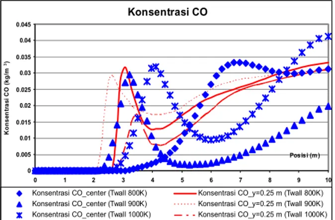 Gambar 6. Profil Konsentrasi CO dalam Gas Pem- Pem-bakaran untuk Variasi Temperatur Dinding Ruang  Bakar 