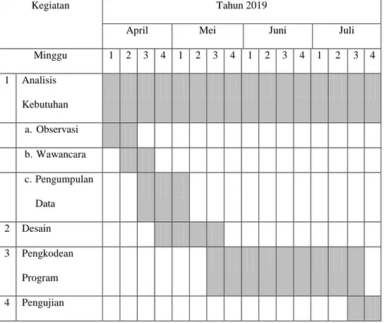 Tabel 1.1 Estimasi Jadwal Penelitian 