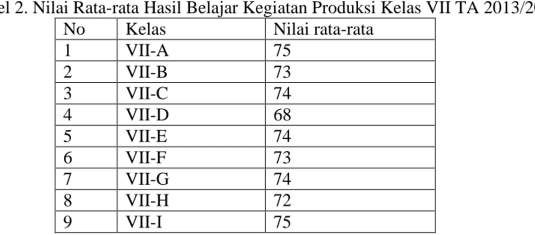 Tabel 2. Nilai Rata-rata Hasil Belajar Kegiatan Produksi Kelas VII TA 2013/2014 