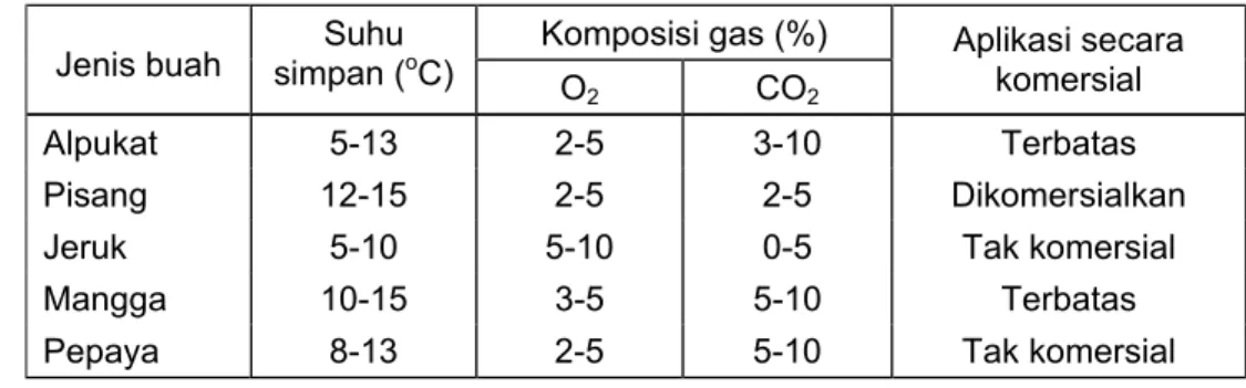 Tabel 8.  Komposisi gas optimum yang direkomendasikan untuk buah-buahan  Komposisi gas (%) 