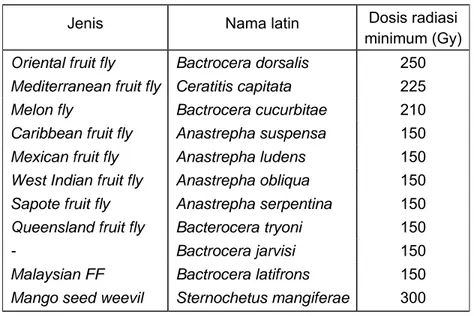 Tabel 10. Dosis radiasi minimum untuk berbagai lalat buah  Jenis Nama  latin  Dosis radiasi  