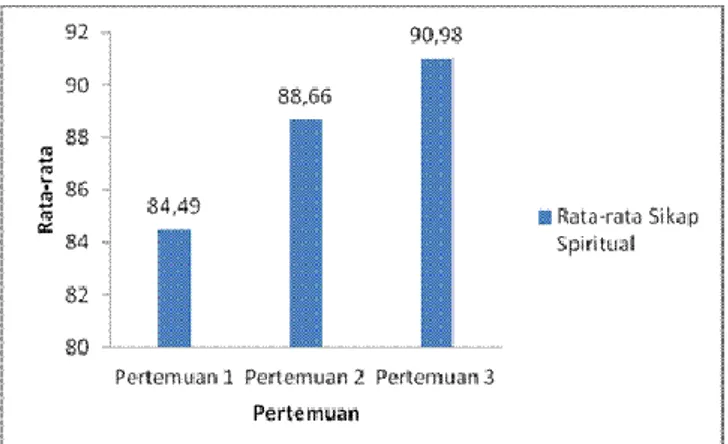 Gambar 3. Dagram batang peningkatan nilai spiritual 