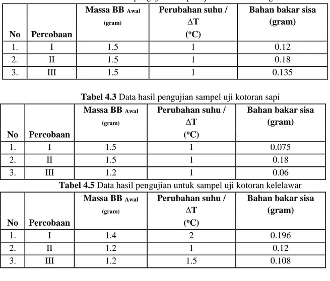 Tabel 4.5 Data hasil pengujian untuk sampel uji kotoran kelelawar 