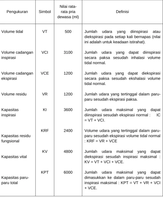 Tabel 2.1. Volume dan kapasitas paru-paru 