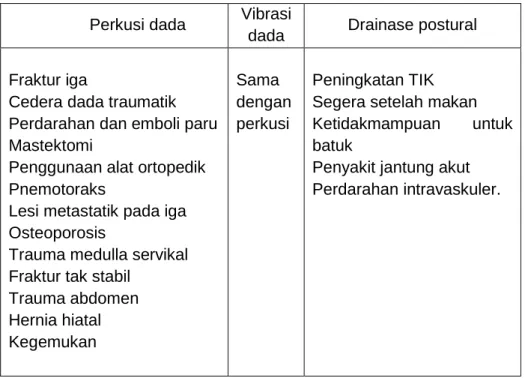 Tabel 2.2. Kontraindikasi untuk fisioterapi dada. 