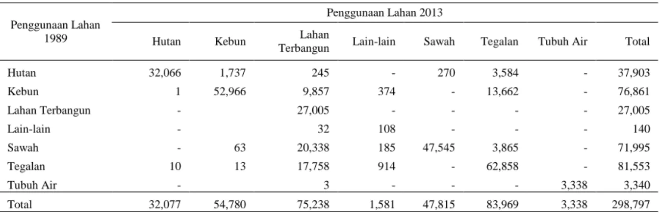 Tabel 2. Matriks transisi perubahan penggunaan lahan tahun 1989-2013 