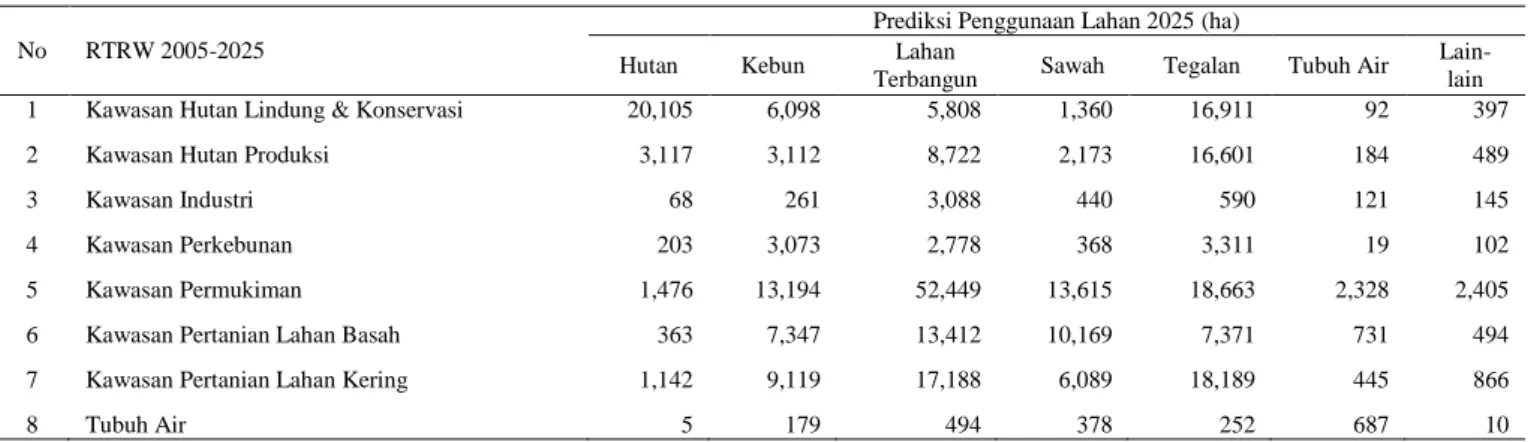 Tabel 4. Evaluasi keselarasan RTRW Kabupaten Bogor 2005-2025 dengan estimasi penggunaan lahan 2025  No  RTRW 2005-2025 
