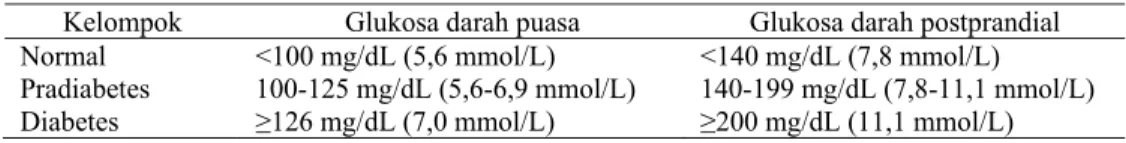 Tabel 1. klasifikasi kadar glukosa darah (Dipiro et al., 2008)  Kelompok  Glukosa darah puasa  Glukosa darah postprandial  Normal   &lt;100 mg/dL (5,6 mmol/L)  &lt;140 mg/dL (7,8 mmol/L)  Pradiabetes   100-125 mg/dL (5,6-6,9 mmol/L)  140-199 mg/dL (7,8-11,