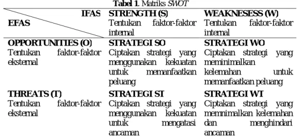 Tabel 1. Matriks SWOT  IFAS  EFAS  STRENGTH (S) Tentukan  faktor-faktor  internal  WEAKNESESS (W) Tentukan  faktor-faktor internal  OPPORTUNITIES (O)  Tentukan  faktor-faktor  eksternal  STRATEGI SO 