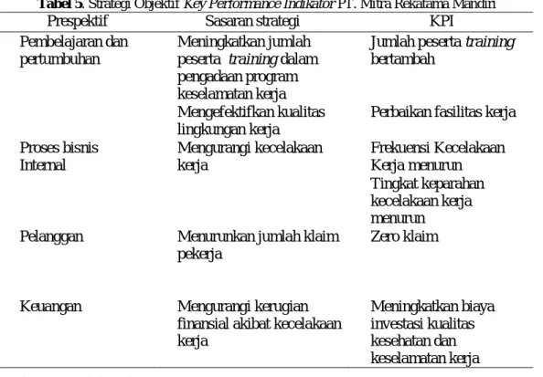 Tabel 5. Strategi Objektif Key Performance Indikator PT. Mitra Rekatama Mandiri 