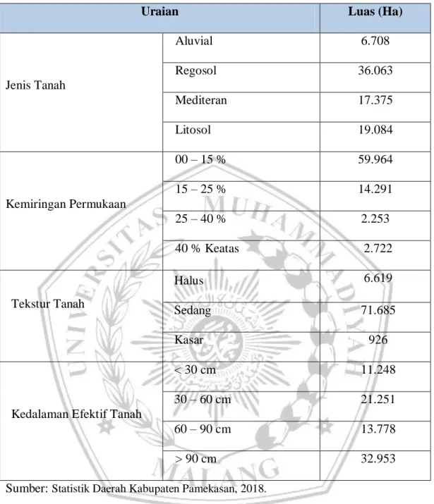 Tabel 3. 3 Profil Tanah Kabupaten Pamekasan 