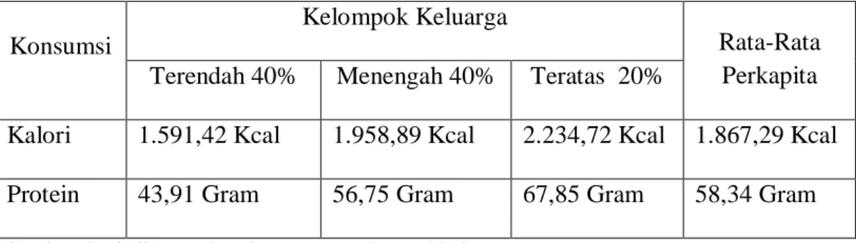 Tabel 3. 5 Konsumsi Kalori dan Protein Masyarakat Kabupaten Pamekasan 