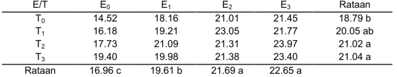 Tabel 1. Hasil Uji Beda Rataan Pengaruh Pemberian Bokashi Enceng Gondok dan Bokashi  Ampas Tebu Terhadap Tinggi Tanaman (cm) Selada Merah Umur 4 MST
