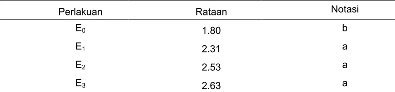 Tabel  4.  Hasil  Uji  Beda  Rataan  Pengaruh  Pemberian  Bokashi  Enceng  Gondok  Terhadap  Produksi per Plot (kg)
