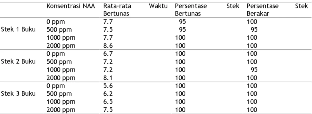Tabel 1.  Persentase bertunas (%), berakar (%) dan rata-rata waktu bertunas (hari setelah tanam) pada  berbagai konsentrasi asam naftalen asetat dan jumlah buku stek batang mini